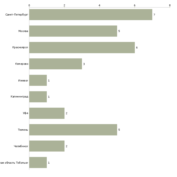 Найти работу помощник товароведа-Число вакансий «помощник товароведа» на сайте в городах Росcии