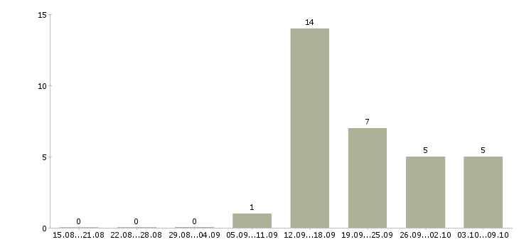 Работа «помощник товароведа»-Число вакансий «помощник товароведа» на сайте за 2 месяца