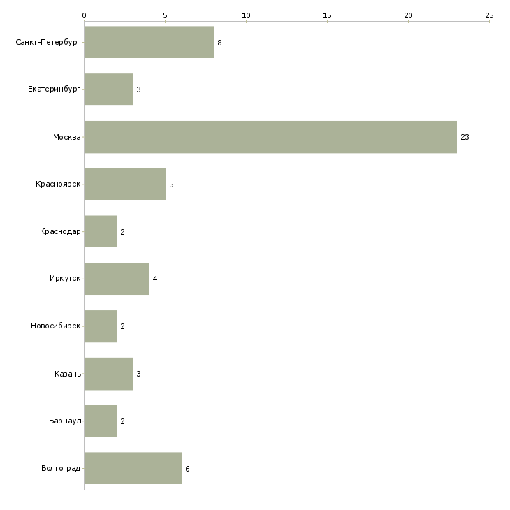 Найти работу помощник юрисконсульта-Число вакансий «помощник юрисконсульта» на сайте в городах Росcии