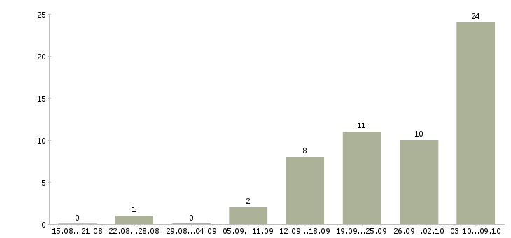 Работа «помощник юрисконсульта»-Число вакансий «помощник юрисконсульта» на сайте за 2 месяца
