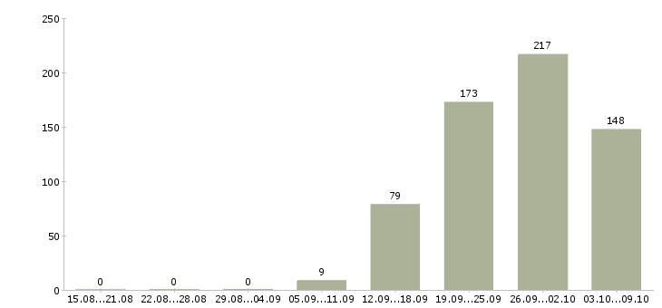 Работа «продавец в магазин мебели»-Число вакансий «продавец в магазин мебели» на сайте за 2 месяца