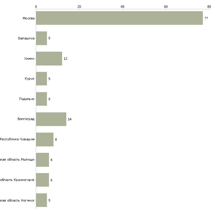 Найти работу продавец кассир колбасных изделий-Число вакансий «продавец кассир колбасных изделий» на сайте в городах Росcии