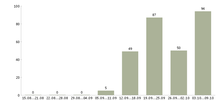 Работа «продавец кассир колбасных изделий»-Число вакансий «продавец кассир колбасных изделий» на сайте за 2 месяца