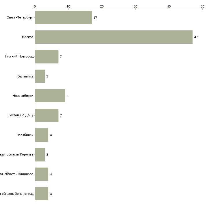 Найти работу продавец консультант зоотоваров-Число вакансий «продавец консультант зоотоваров» на сайте в городах Росcии