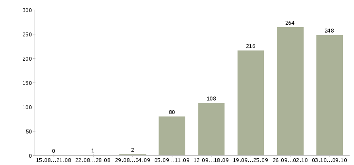 Работа «продавец консультант корпусной мебели»-Число вакансий «продавец консультант корпусной мебели» на сайте за 2 месяца