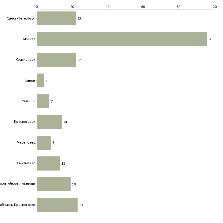 Найти работу продавец тц июнь-Число вакансий «продавец тц июнь» на сайте в городах Росcии