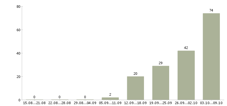 Работа «продавец тц июнь»-Число вакансий «продавец тц июнь» на сайте за 2 месяца