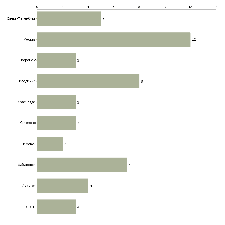 Найти работу проектировщики всех специальностей-Число вакансий «проектировщики всех специальностей» на сайте в городах Росcии