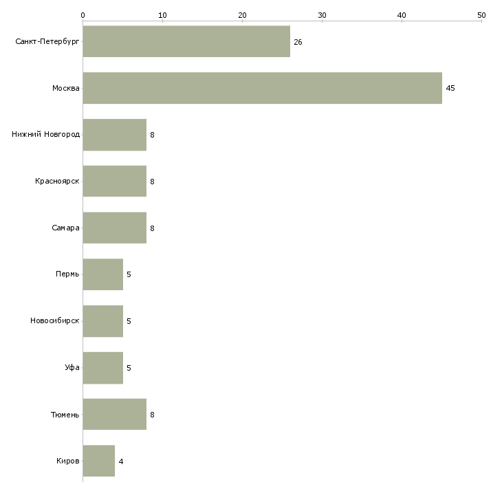 Найти работу прораб смр-Число вакансий «прораб смр» на сайте в городах Росcии