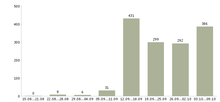 Работа «риелтор по продаже»-Число вакансий «риелтор по продаже» на сайте за 2 месяца