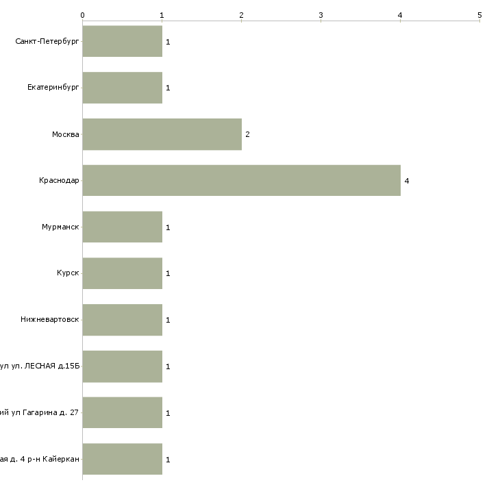 Найти работу руководитель музыкальный 1 категории-Число вакансий «руководитель музыкальный 1 категории» на сайте в городах Росcии