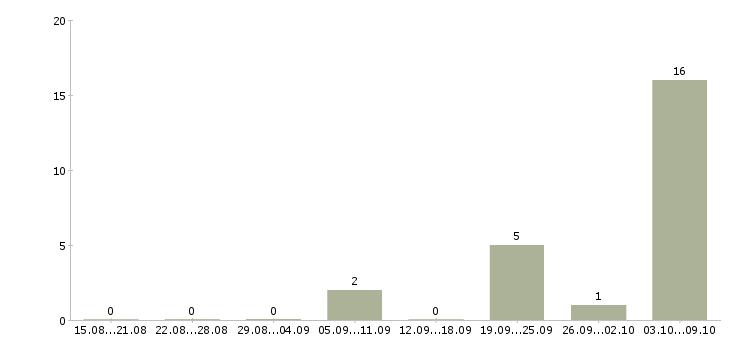 Работа «руководитель музыкальный 1 категории»-Число вакансий «руководитель музыкальный 1 категории» на сайте за 2 месяца