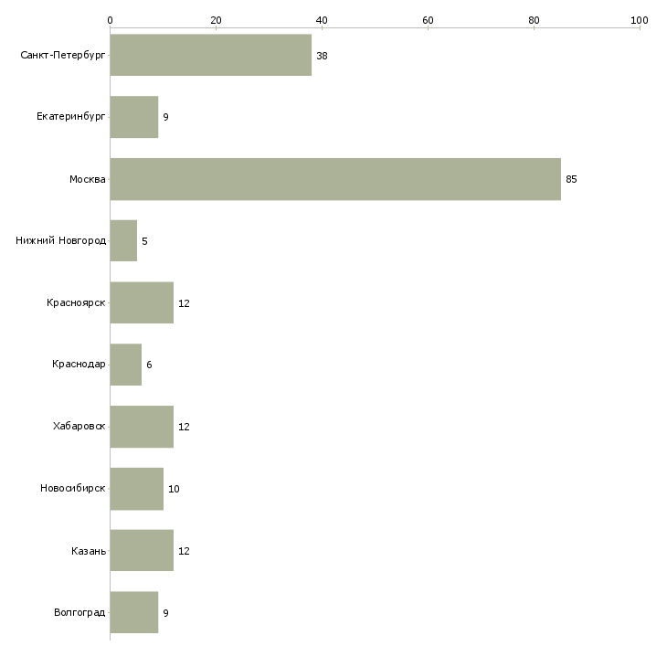 Найти работу руководитель направления закупок-Число вакансий «руководитель направления закупок» на сайте в городах Росcии