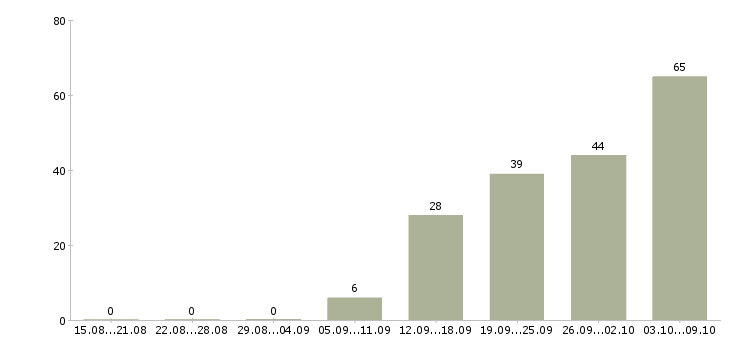 Работа «руководитель направления закупок»-Число вакансий «руководитель направления закупок» на сайте за 2 месяца