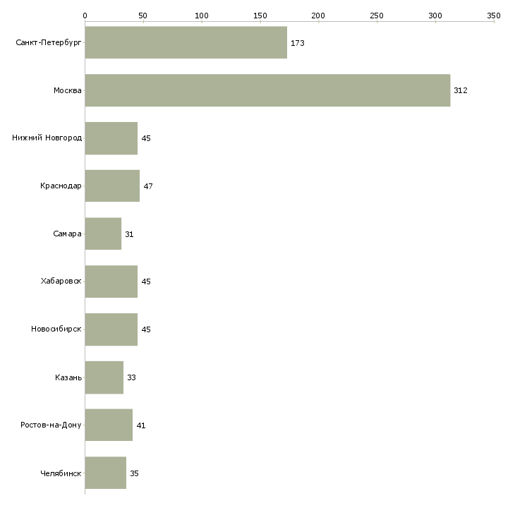 Найти работу руководитель отдела по подбору персонала-Число вакансий «руководитель отдела по подбору персонала» на сайте в городах Росcии