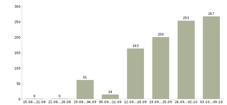 Работа «руководитель отдела по подбору персонала»-Число вакансий «руководитель отдела по подбору персонала» на сайте за 2 месяца
