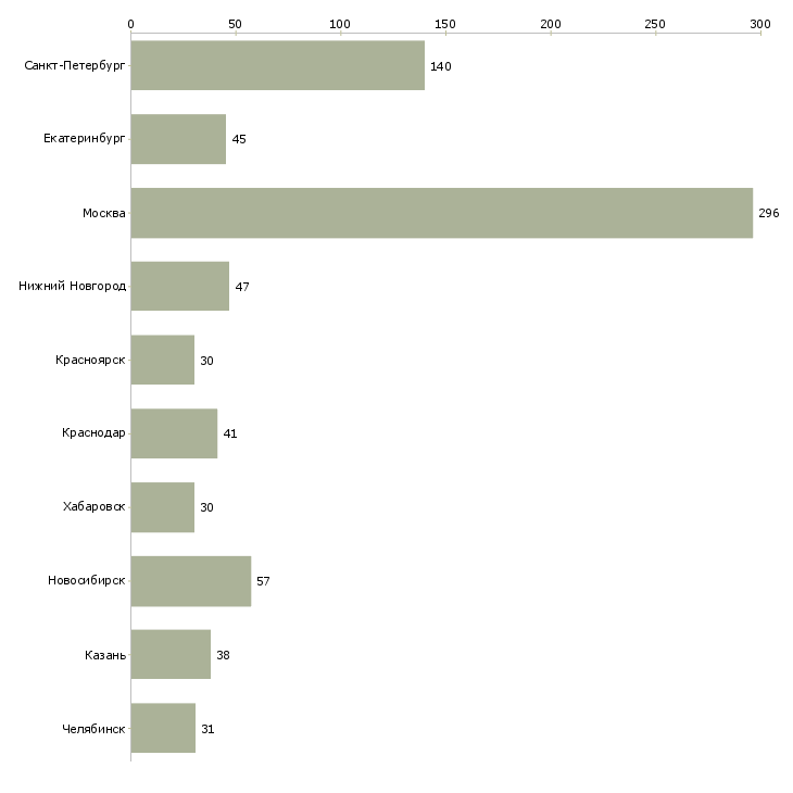 Найти работу руководитель отдела управления персоналом-Число вакансий «руководитель отдела управления персоналом» на сайте в городах Росcии