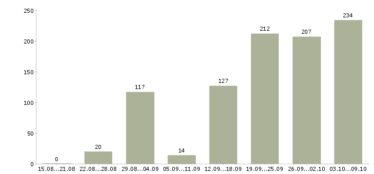 Работа «руководитель планового отдела»-Число вакансий «руководитель планового отдела» на сайте за 2 месяца
