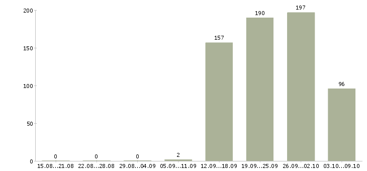 Работа «руководитель регионального филиала»-Число вакансий «руководитель регионального филиала» на сайте за 2 месяца