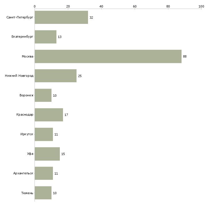 Найти работу руководитель складской логистики-Число вакансий «руководитель складской логистики» на сайте в городах Росcии