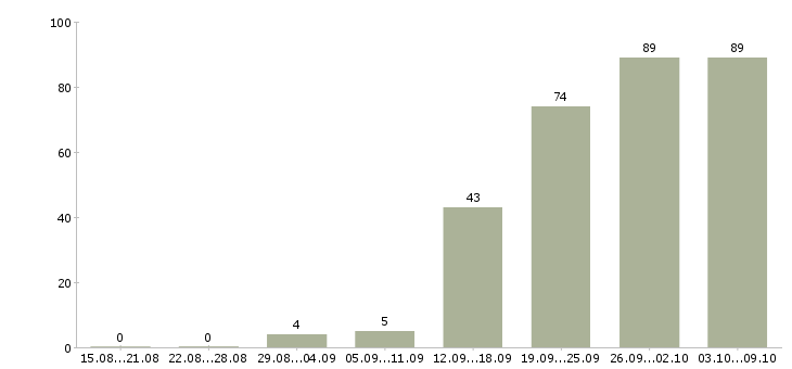 Работа «руководитель складской логистики»-Число вакансий «руководитель складской логистики» на сайте за 2 месяца