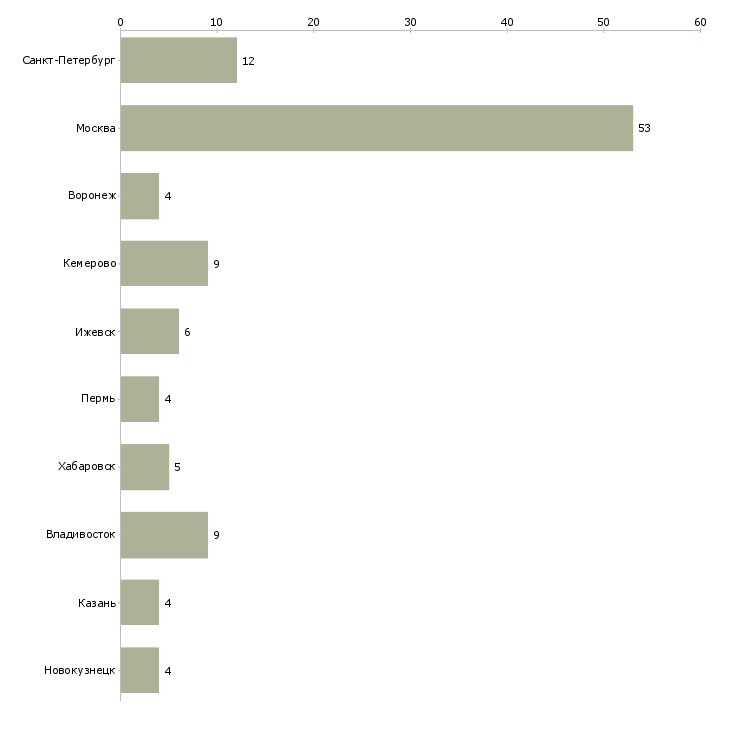 Найти работу руководитель службы информационных технологий-Число вакансий «руководитель службы информационных технологий» на сайте в городах Росcии