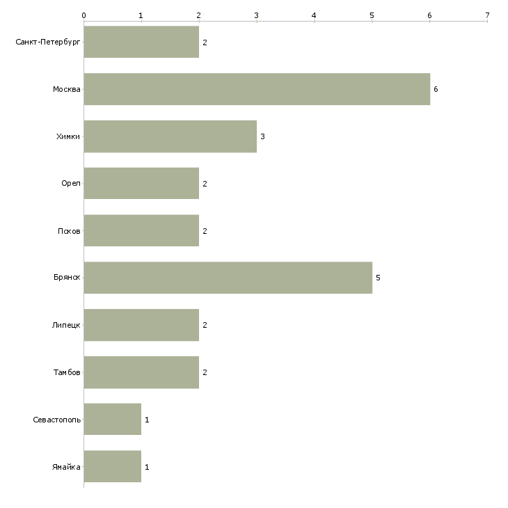 Найти работу руководитель фермы-Число вакансий «руководитель фермы» на сайте в городах Росcии