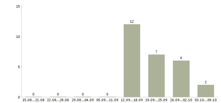 Работа «руководитель фермы»-Число вакансий «руководитель фермы» на сайте за 2 месяца