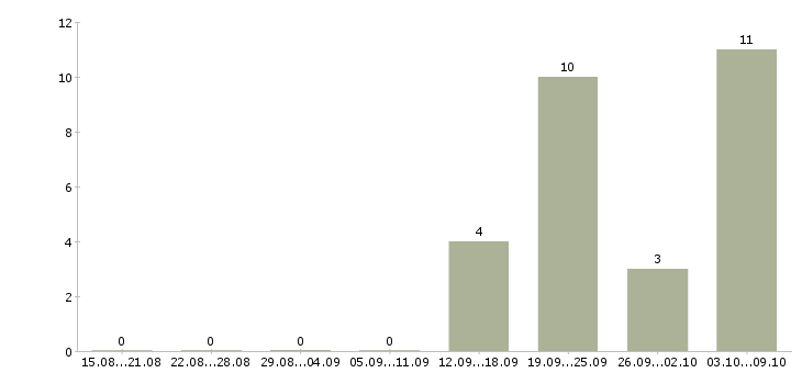 Работа «сборщик дверей металлических»-Число вакансий «сборщик дверей металлических» на сайте за 2 месяца
