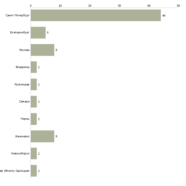 Найти работу сборщик рекламы-Число вакансий «сборщик рекламы» на сайте в городах Росcии