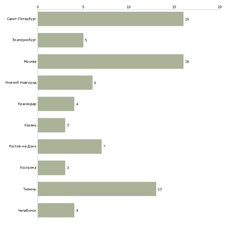 Найти работу сборщик установщик мебели-Число вакансий «сборщик установщик мебели» на сайте в городах Росcии