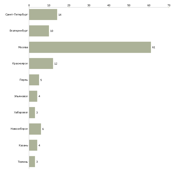 Найти работу секретарь в приемную руководителя-Число вакансий «секретарь в приемную руководителя» на сайте в городах Росcии