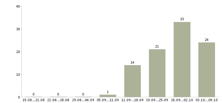 Работа «секретарь в приемную руководителя»-Число вакансий «секретарь в приемную руководителя» на сайте за 2 месяца