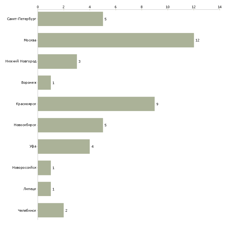 Найти работу секретарь на вечер-Число вакансий «секретарь на вечер» на сайте в городах Росcии