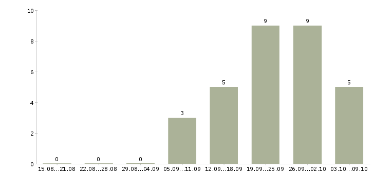Работа «секретарь на вечер»-Число вакансий «секретарь на вечер» на сайте за 2 месяца