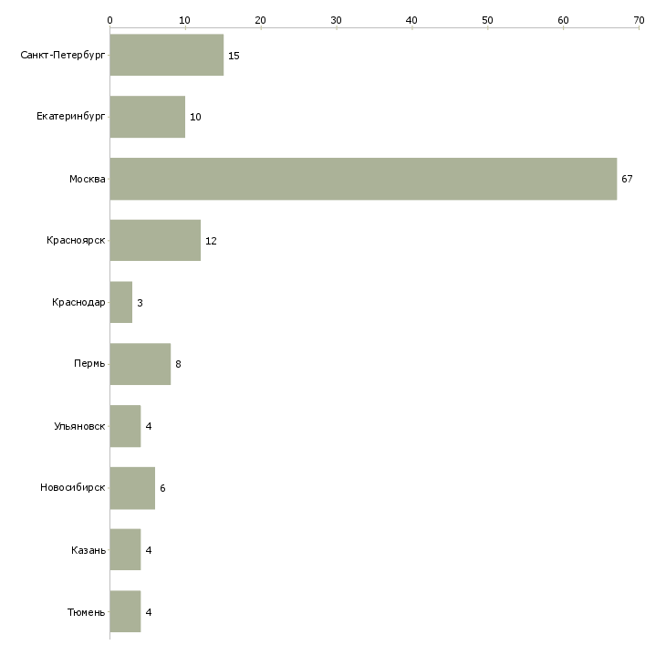 Найти работу секретарь приемной руководителя-Число вакансий «секретарь приемной руководителя» на сайте в городах Росcии