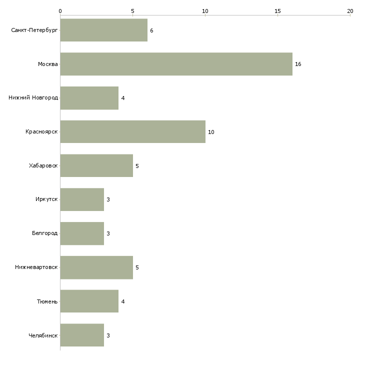 Найти работу слесарь по топливной аппаратуре-Число вакансий «слесарь по топливной аппаратуре» на сайте в городах Росcии