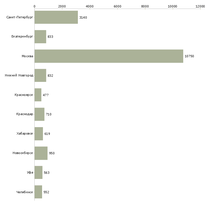 Найти работу сотрудник на лето-Число вакансий «сотрудник на лето» на сайте в городах Росcии