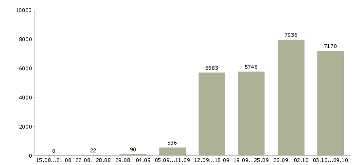 Работа «сотрудник на лето»-Число вакансий «сотрудник на лето» на сайте за 2 месяца