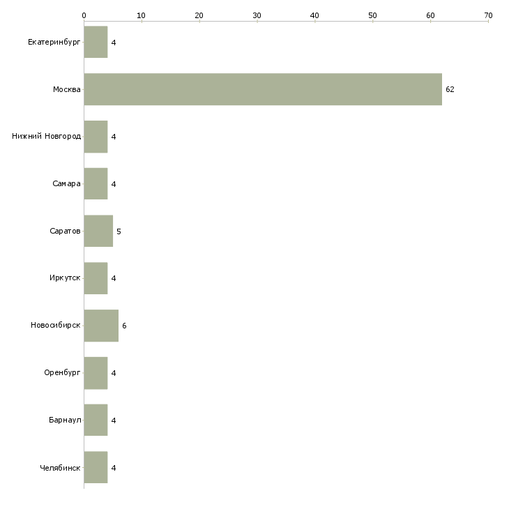 Найти работу сотрудник на ресепшн-Число вакансий «сотрудник на ресепшн» на сайте в городах Росcии