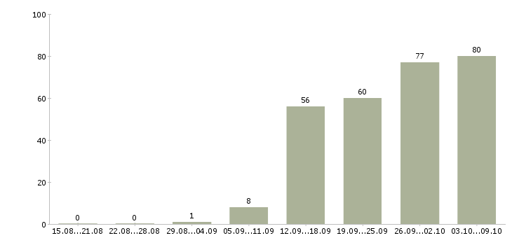 Работа «сотрудник отдела закупок»-Число вакансий «сотрудник отдела закупок» на сайте за 2 месяца