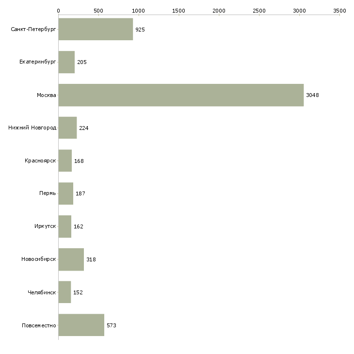 Найти работу сотрудники в международную компанию-Число вакансий «сотрудники в международную компанию» на сайте в городах Росcии