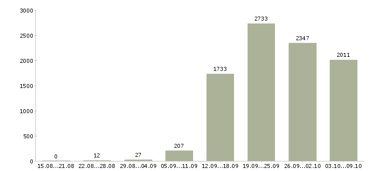 Работа «сотрудники в международную компанию»-Число вакансий «сотрудники в международную компанию» на сайте за 2 месяца
