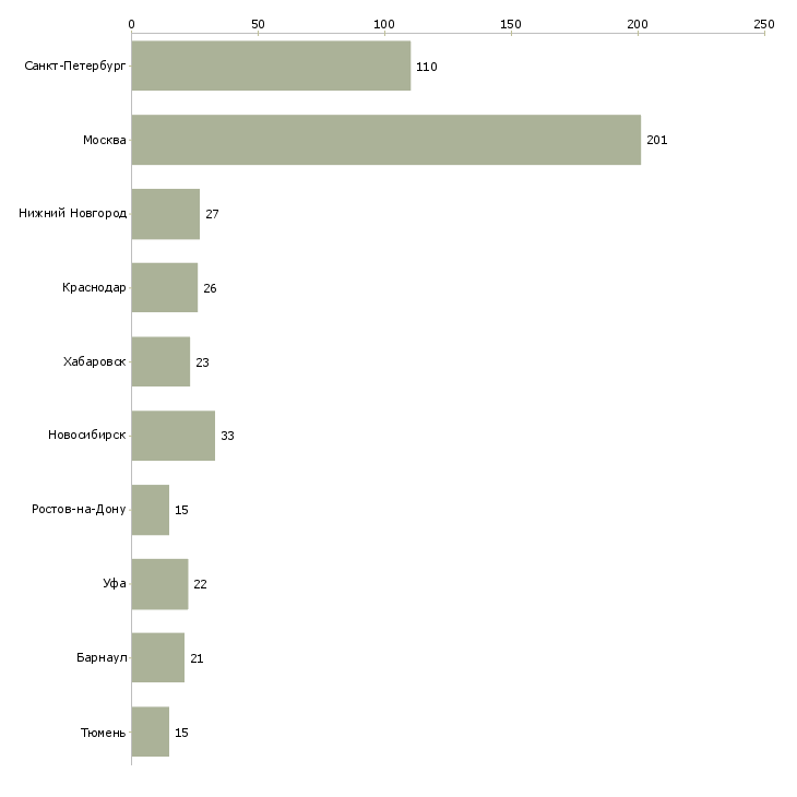 Найти работу специалист в отдел делопроизводства-Число вакансий «специалист в отдел делопроизводства» на сайте в городах Росcии