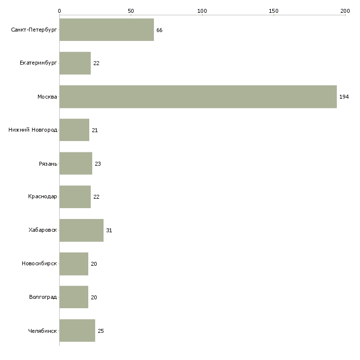 Найти работу специалист клиентского сервиса-Число вакансий «специалист клиентского сервиса» на сайте в городах Росcии