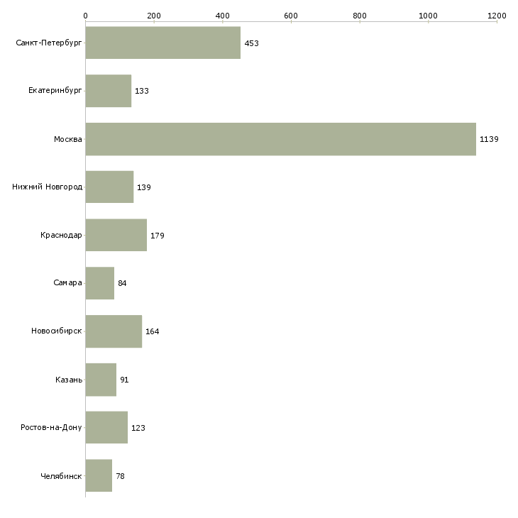 Найти работу специалист корпоративного отдела-Число вакансий «специалист корпоративного отдела» на сайте в городах Росcии