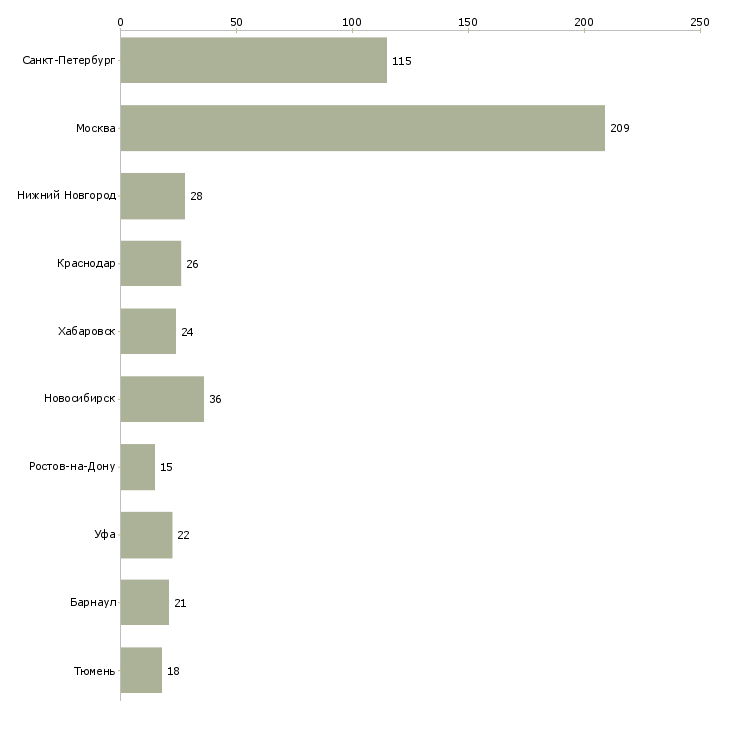 Найти работу специалист отдела делопроизводства-Число вакансий «специалист отдела делопроизводства» на сайте в городах Росcии