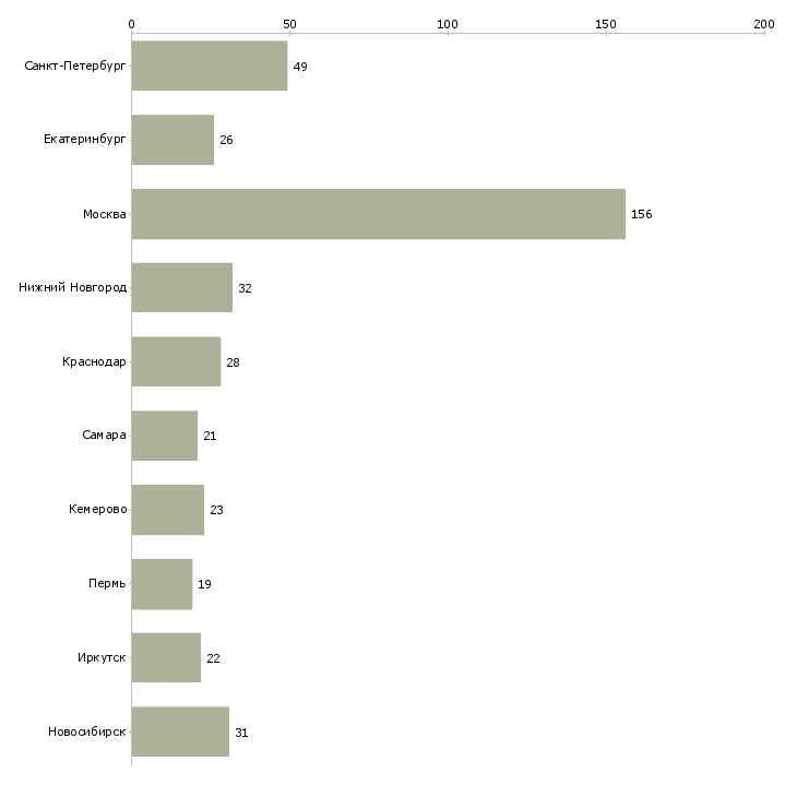 Найти работу специалист отдела управления персоналом-Число вакансий «специалист отдела управления персоналом» на сайте в городах Росcии