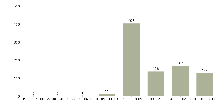 Работа «специалист отдела управления персоналом»-Число вакансий «специалист отдела управления персоналом» на сайте за 2 месяца