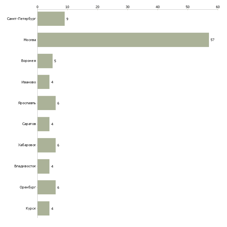 Найти работу специалист по верификации-Число вакансий «специалист по верификации» на сайте в городах Росcии